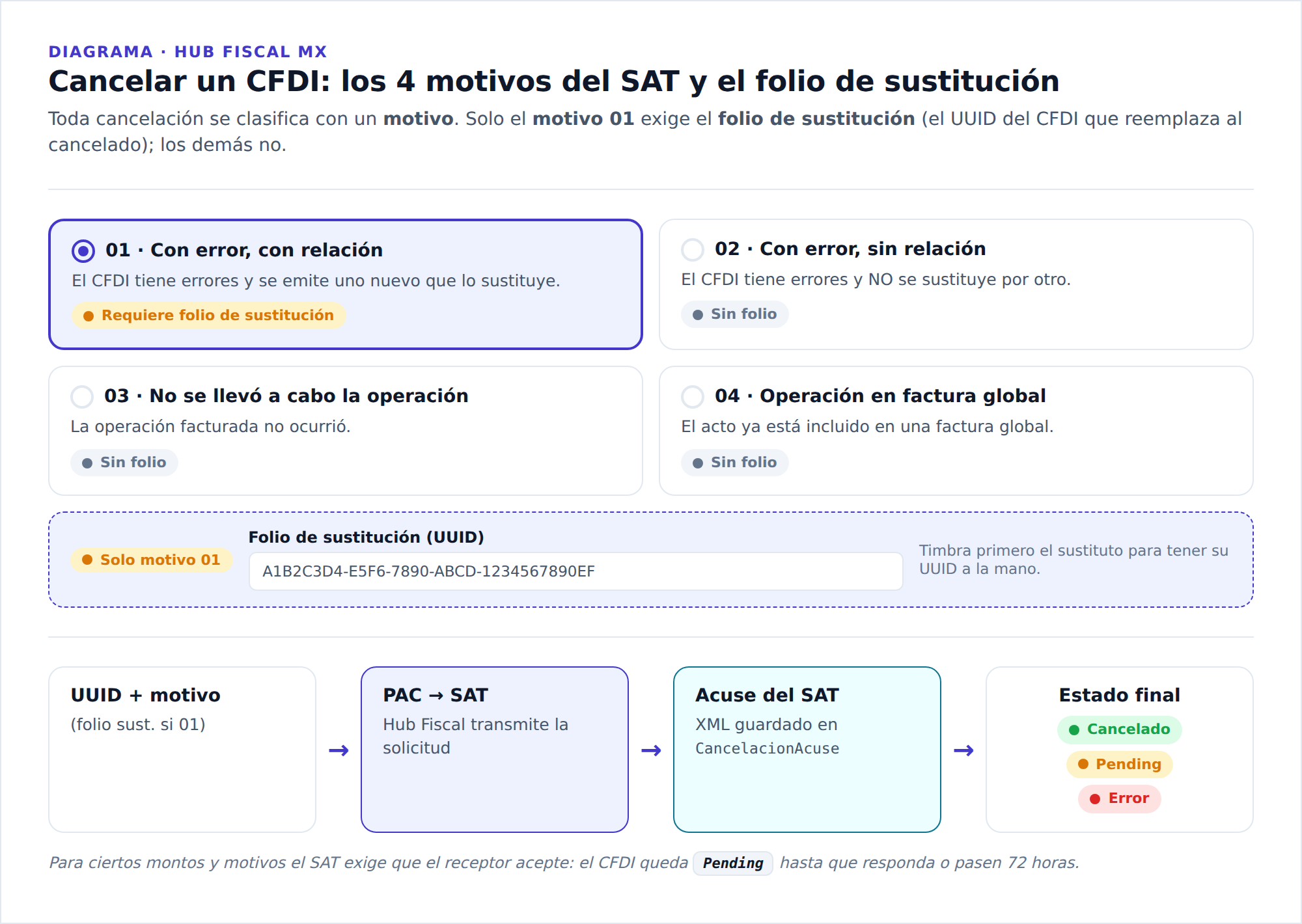 Diagrama de los cuatro motivos de cancelación del SAT (01-04), el campo de folio de sustitución que solo el motivo 01 requiere, y el flujo solicitud → PAC/SAT → acuse → estado final