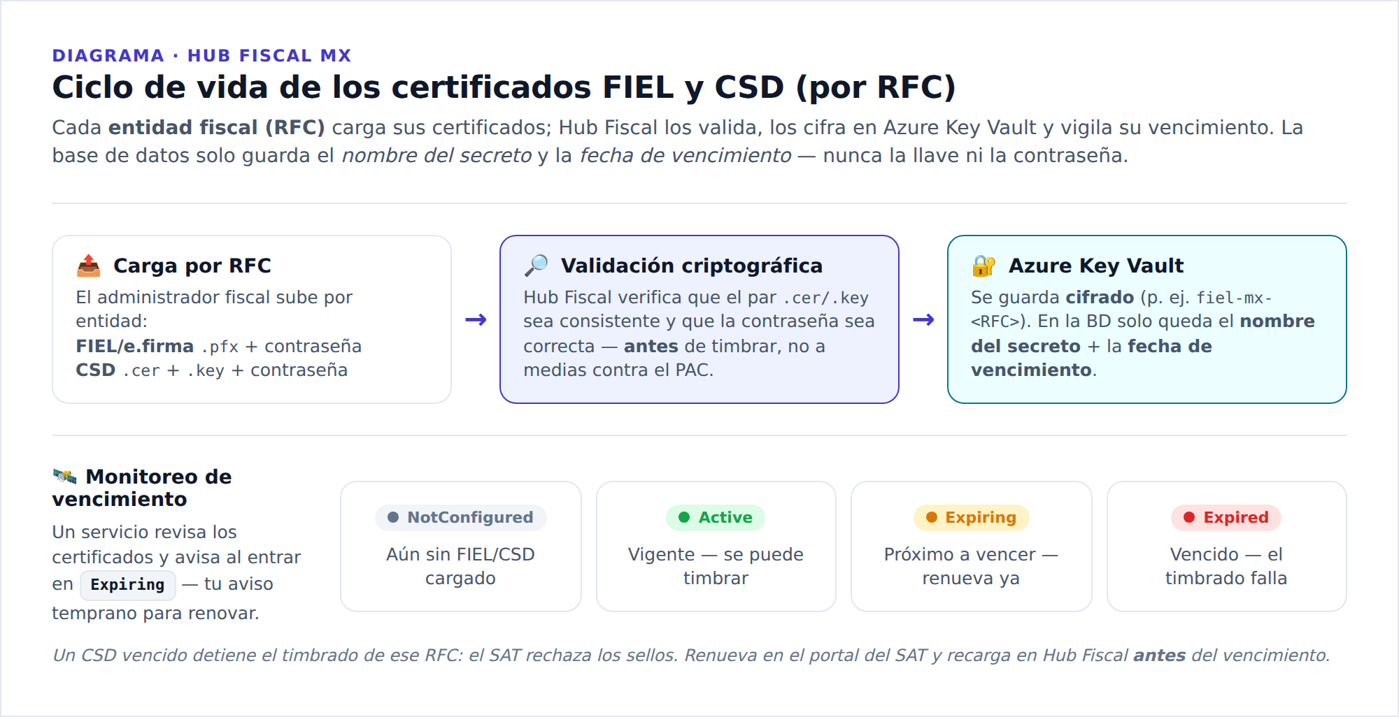 Diagrama del ciclo de vida de los certificados FIEL y CSD por RFC: carga, validación criptográfica, cifrado en Azure Key Vault y los estados de vencimiento (NotConfigured, Active, Expiring, Expired)
