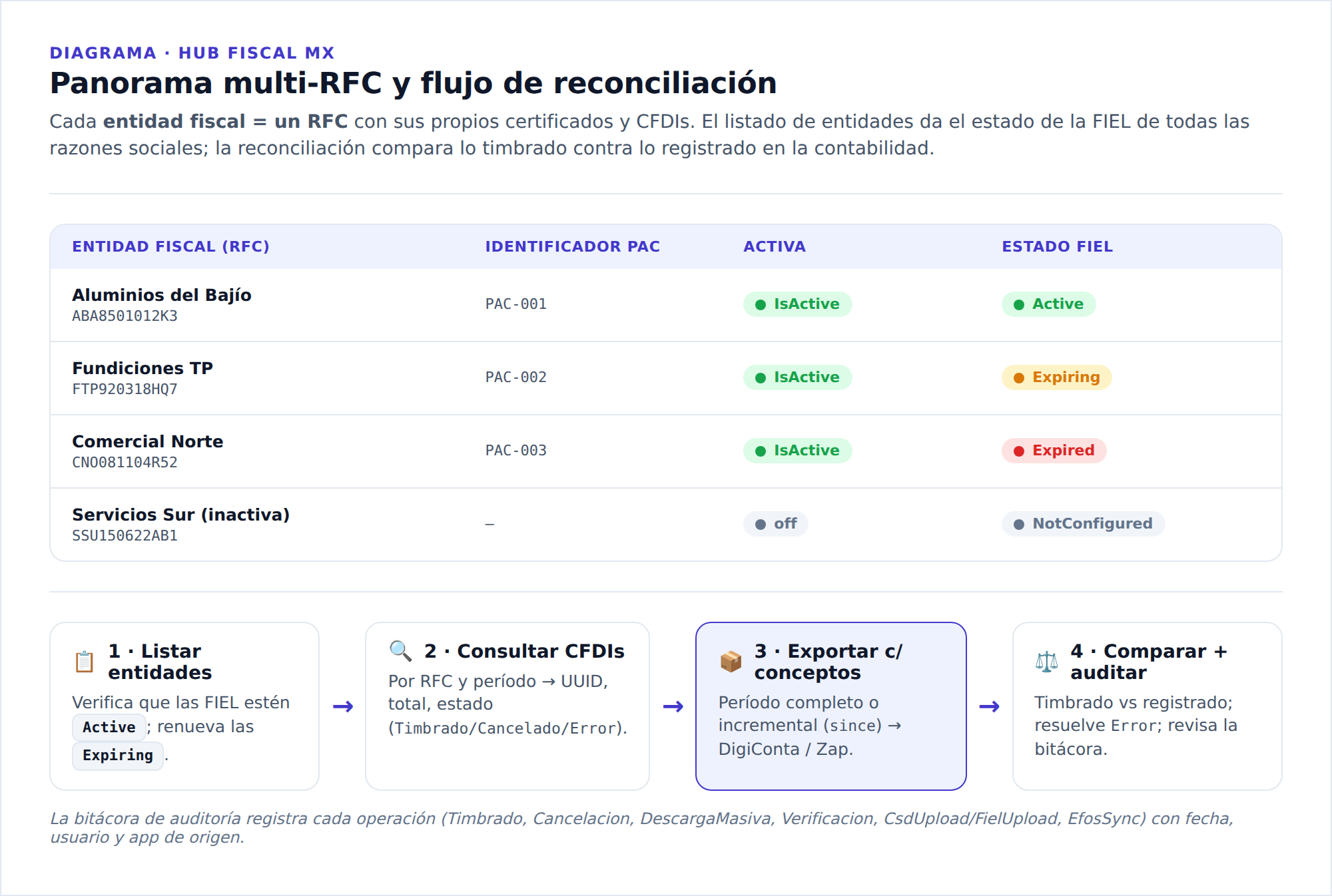 Diagrama del panorama multi-RFC: listado de entidades fiscales (RFCs) con el estado de FIEL de cada una y el flujo de reconciliación (listar, consultar, exportar, comparar)